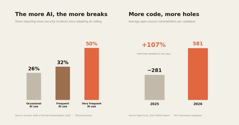 We Shipped More Code Than Ever in 2026. We Also Shipped More Risk.